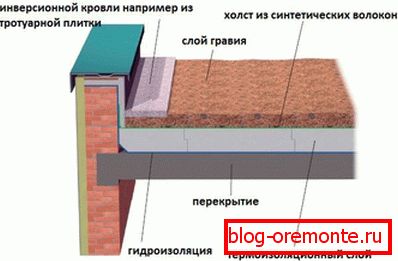 Vrstvy inverznej strechy