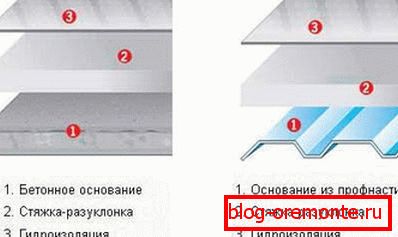 Štruktúra zastrešenia плоской кровли