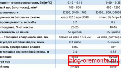 Porovnanie vlastností plynového a penového betónu.