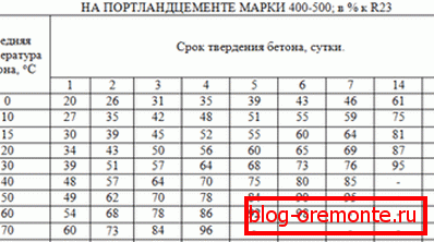 Podmienky vytvrdzovania betónu pri rôznych teplotách. Podmienky vytvrdzovania betónu pri rôznych teplotách.