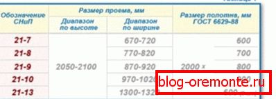Štandardné rozmery vnútorných dverí Štandardné rozmery vnútorných dverí