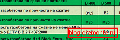 Vlastnosti pórobetónu podľa značky. Vlastnosti pórobetónu podľa značky.