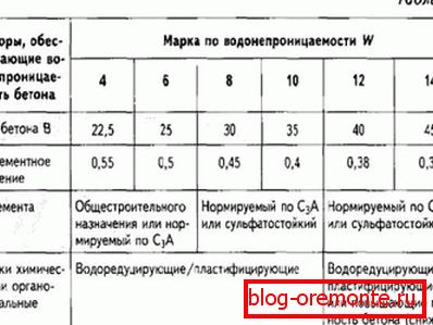 Tabuľka charakteristík rôznych stupňov betónu s ich charakteristikami a rozsahom odolnosti voči vode Tabuľka charakteristík rôznych stupňov betónu s ich charakteristikami a rozsahom odolnosti voči vode