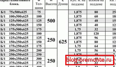 Tabuľka zobrazuje typické typy pórobetónov s uvedením ich rozmerov Tabuľka zobrazuje typické typy pórobetónov s uvedením ich rozmerov
