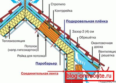 Izolácia podkrovia Izolácia podkrovia
