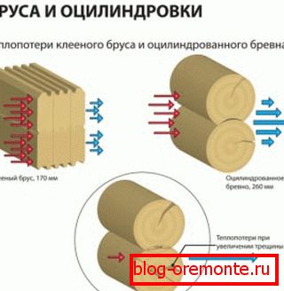 Všetky materiály majú tepelné straty Všetky materiály majú tepelné straty