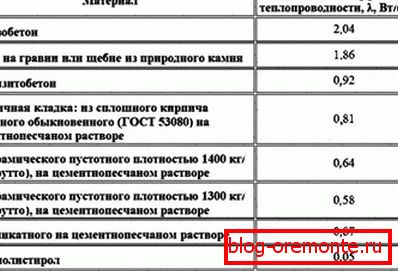Tepelná vodivosť rôznych materiálov vrátane betónových konštrukcií Tepelná vodivosť rôznych materiálov vrátane betónových konštrukcií