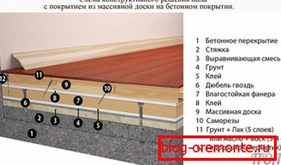 Ukladanie masívnej dosky na poter