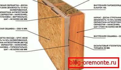 Steny prístroja rámového domu SIP-panelov (odporúčané v seizmologických oblastiach).