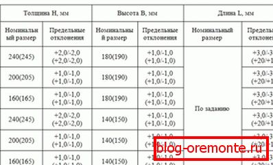V tabuľke sú uvedené údaje o možných odchýlkach, ak presahujú hodnoty uvedené v tabuľke - materiál má nízku kvalitu. V tabuľke sú uvedené údaje o možných odchýlkach, ak presahujú hodnoty uvedené v tabuľke - materiál má nízku kvalitu.