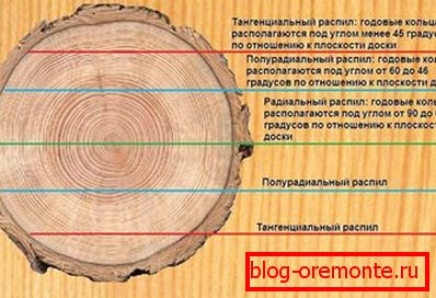 Možnosti rezania lamiel Možnosti rezania lamiel