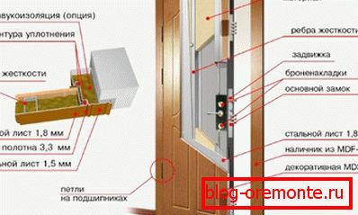 Schéma dverí zvukotesné vstupné dvere