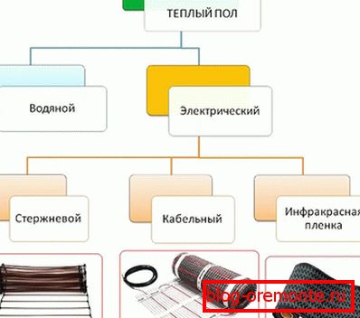Druhy elektrického vykurovania