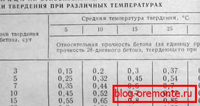Vplyv teploty na čas spevnenia betónu. Vplyv teploty na čas spevnenia betónu.