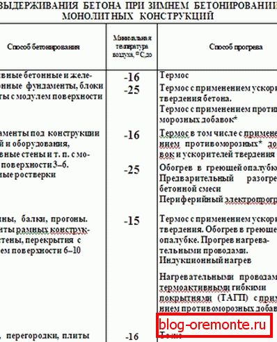 Výber spôsobu ochrany monolitu. Výber spôsobu ochrany monolitu.